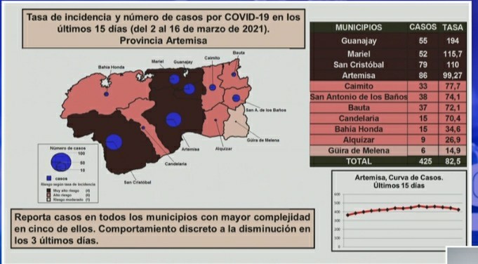 Tasa de incidencia últimos 15 días