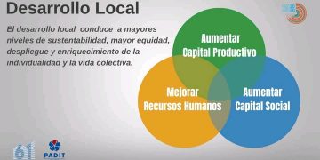 Los proyectos de desarrollo local son una vía para mejorar las condiciones de vida de los habitantes de un municipio