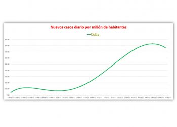 La variante Delta predomina en Cuba