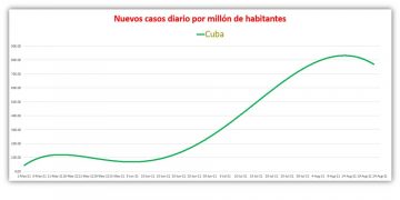 La variante Delta predomina en Cuba