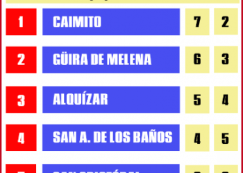 Caimito perdió el invicto
